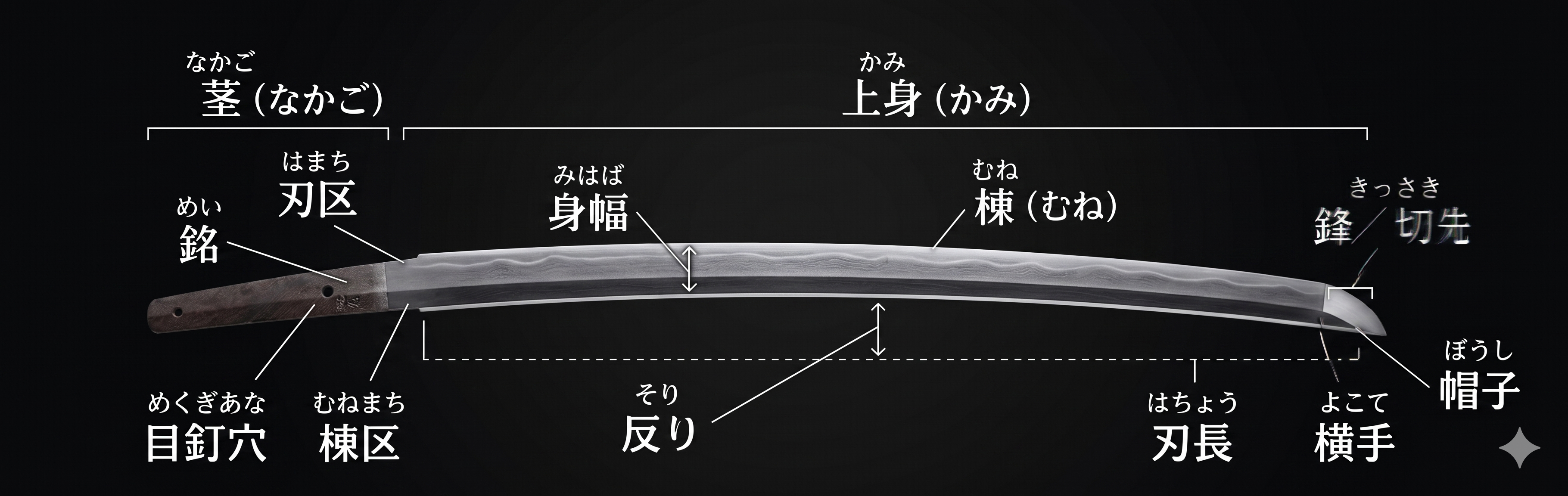 日本刀 各部位名称 — 茎・上身・銘・目釘穴・刃区・棟区・身幅・反り・棟・刃長・横手・鋒/切先・帽子